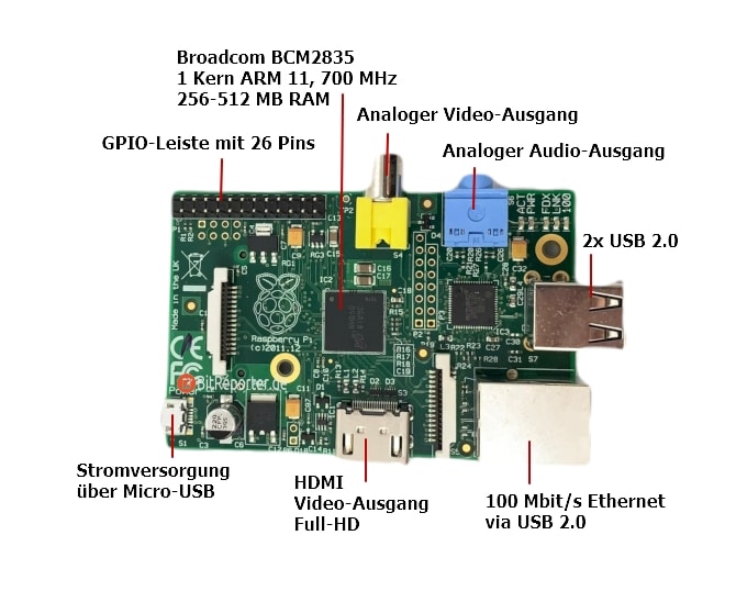 Raspberry Pi 1 Modell B Komponenten beschriftet