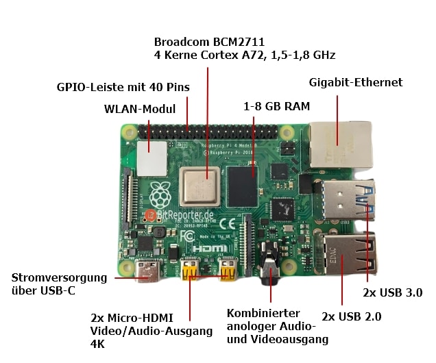 Raspberry Pi 4 Modell B Komponenten beschriftet